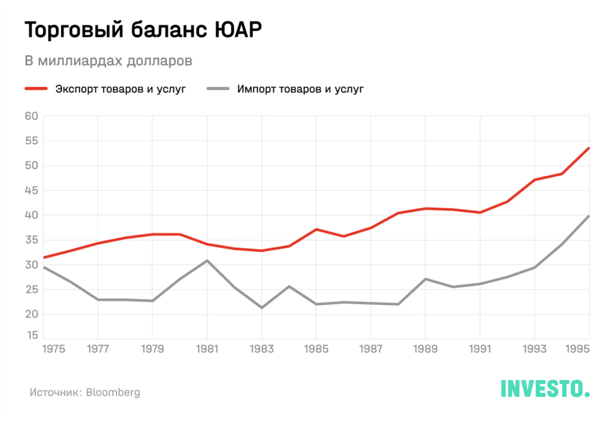 Торговый баланс ЮАР