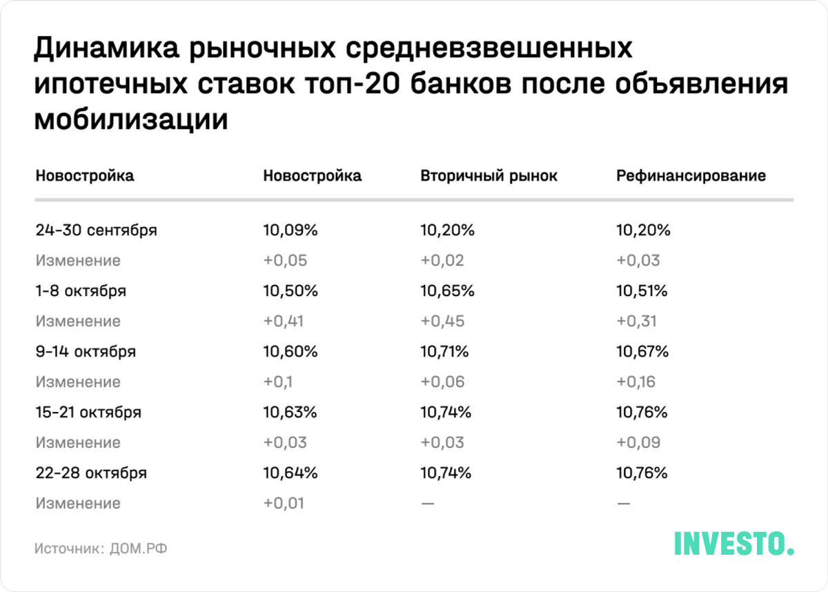 Динамика рыночных средневзвешенных ипотечных ставок топ-20 банков после объявления мобилизации