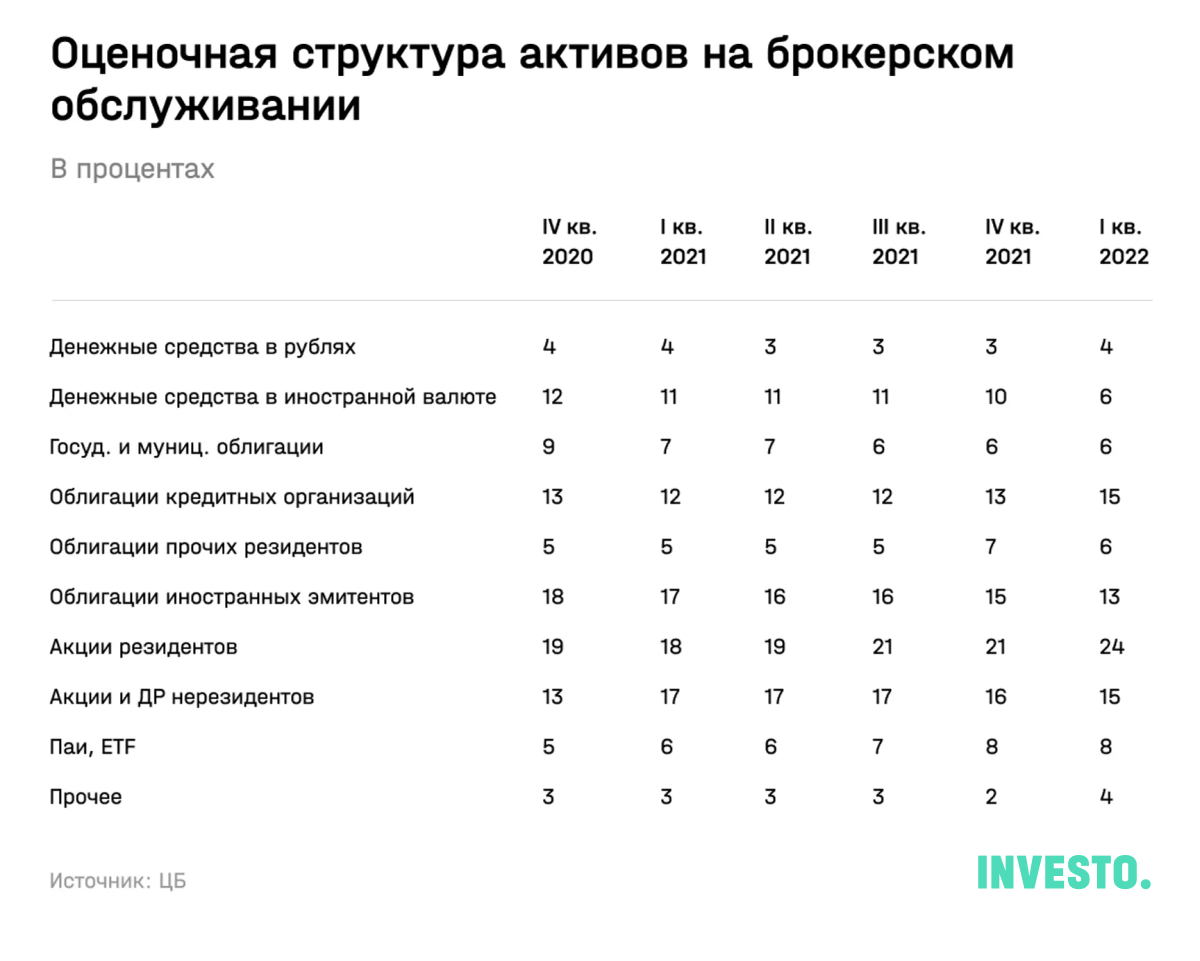 Оценочная структура активов на брокерском обслуживании