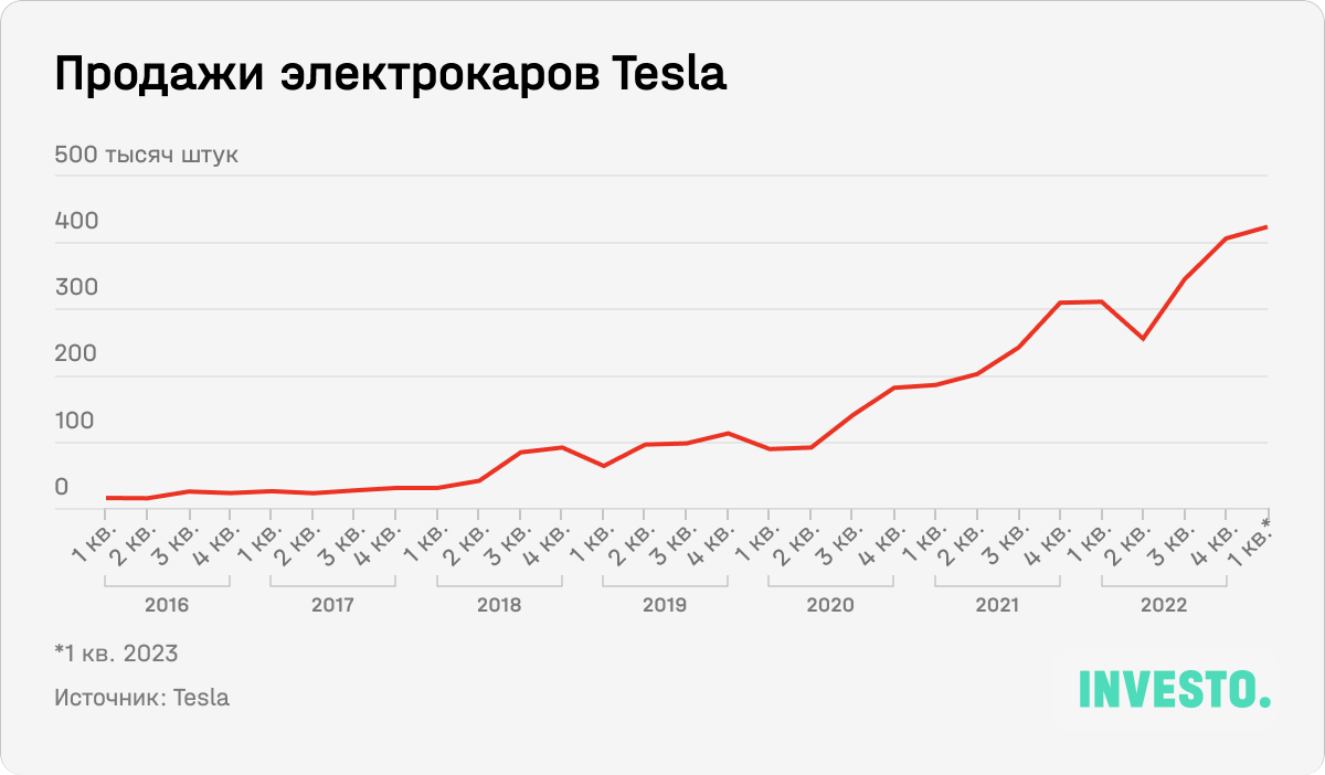 Продажи электрокаров Tesla