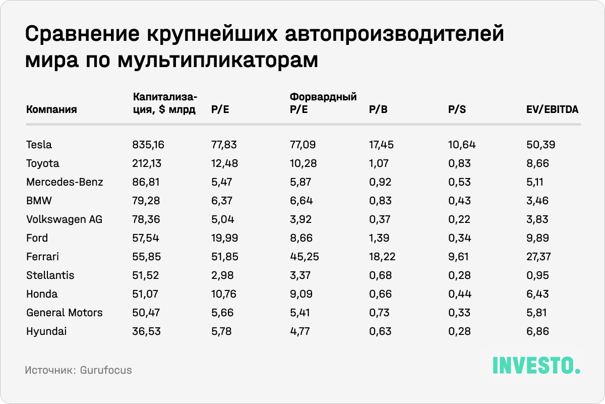 Сравнение крупнейших автопроизводителей мира по мультипликаторам