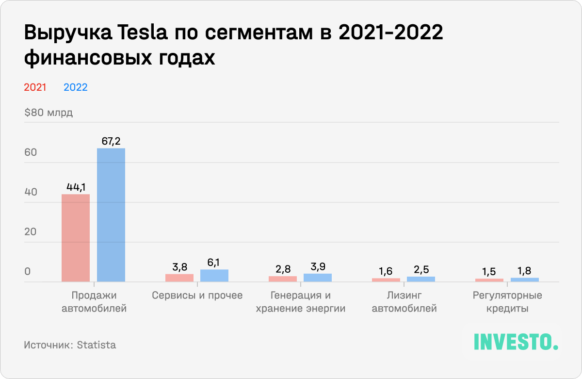 Выручка Tesla по сегментам в 2021-2022 финансовых годах