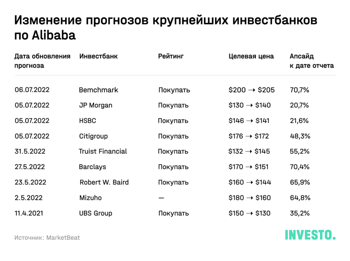 Изменение прогнозов крупнейших инфестбанков по Alibaba