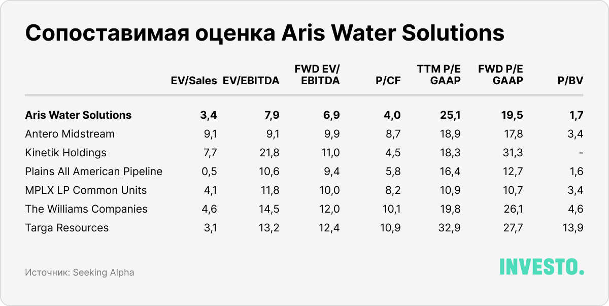 Сопоставимая оценка Aris Water Solutions