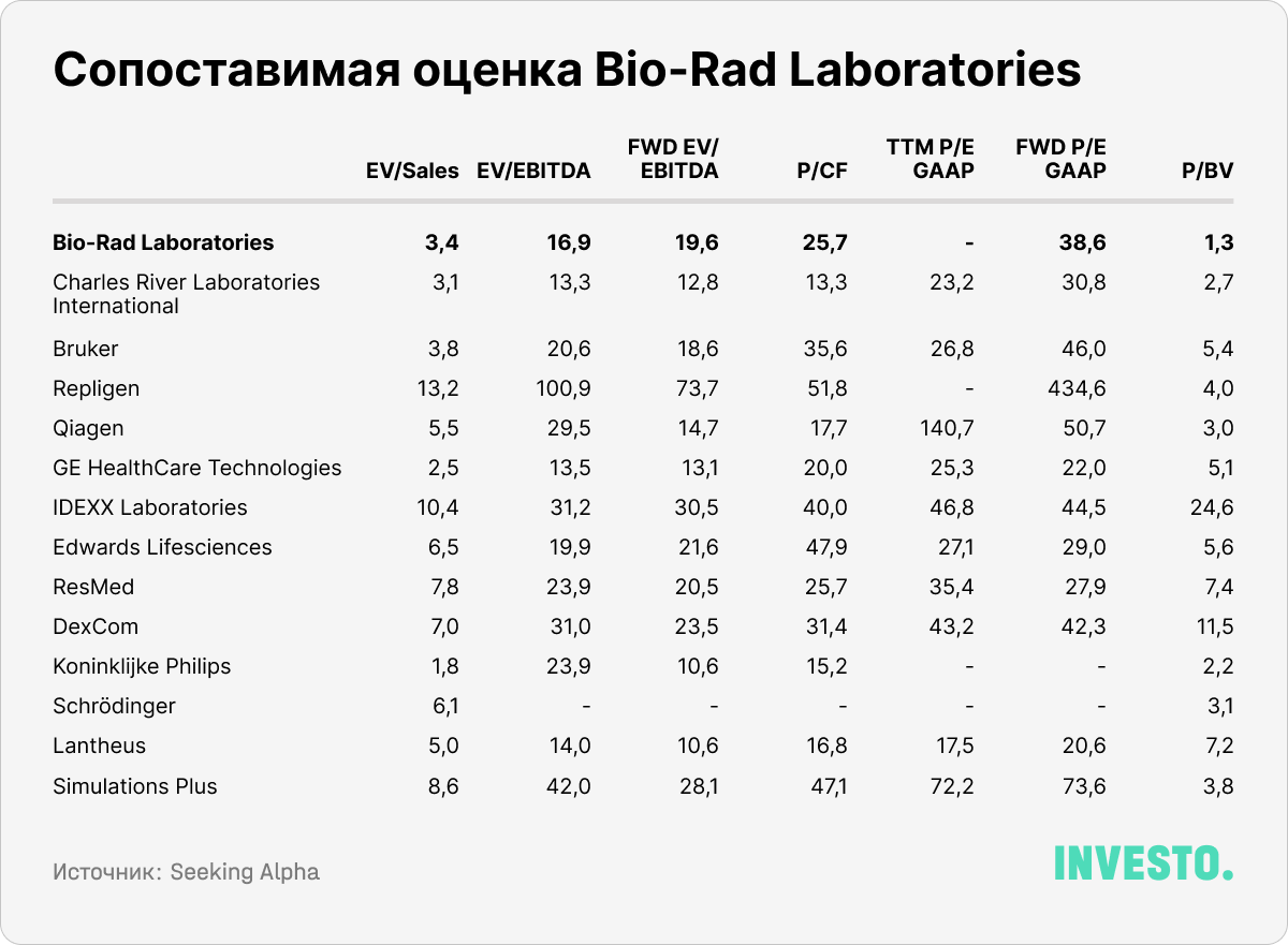 Сопоставимая оценка Bio-Rad Laboratories