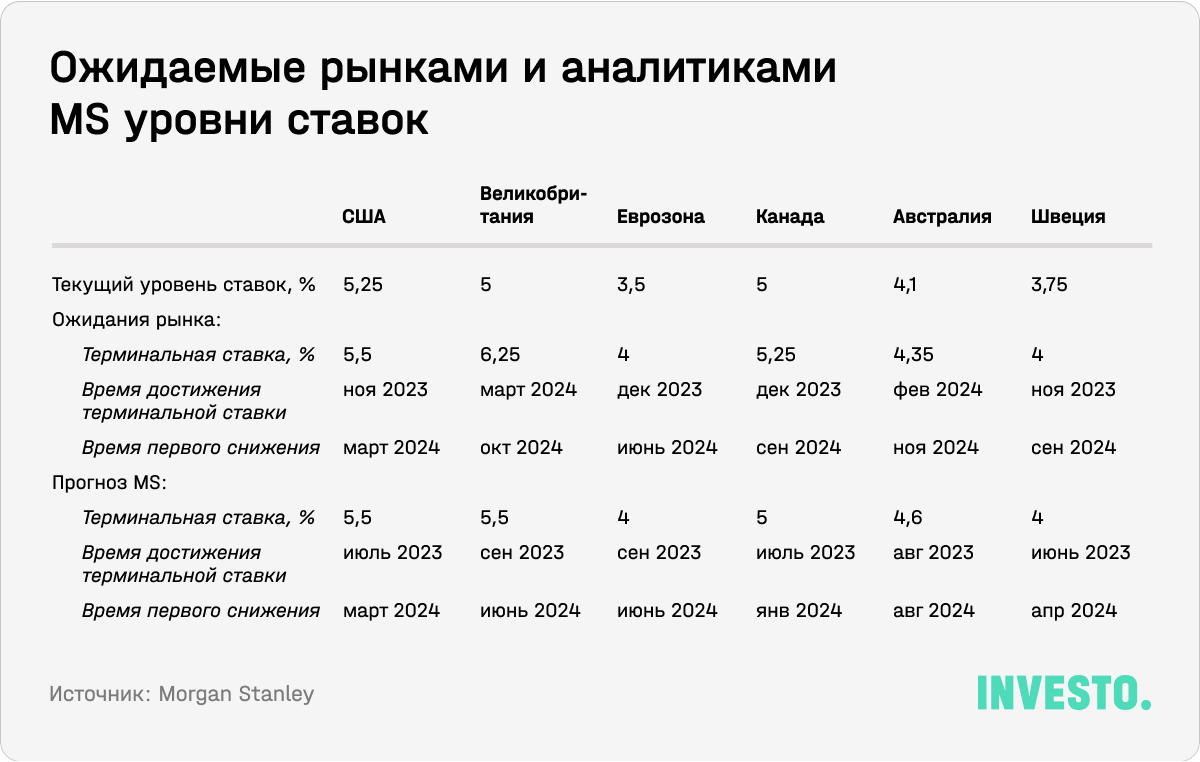 Ожидаемые рынками и аналитиками MS уровни ставок