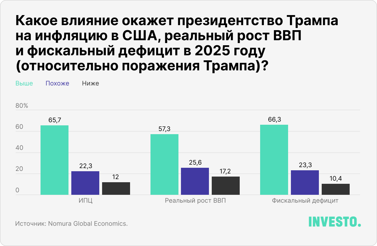 Какое влияние окажет президентство Трампа на инфляцию в США 