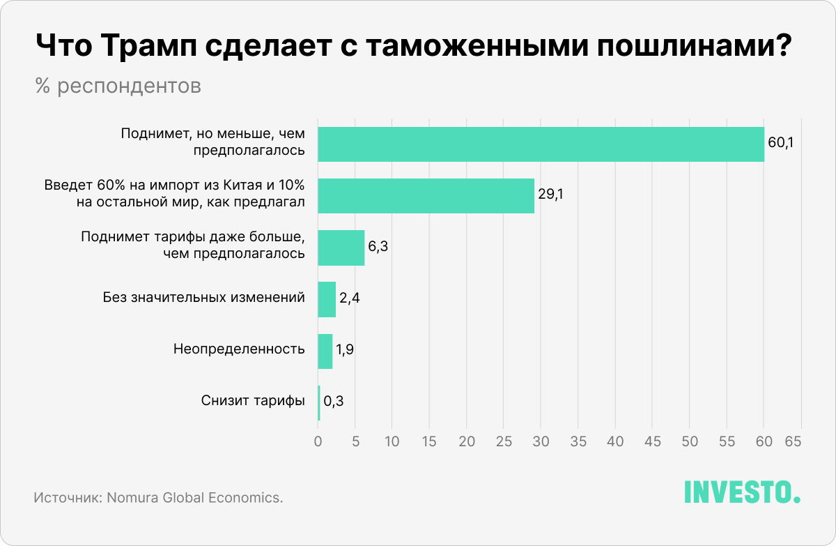 Что Трамп сделает с таможенными пошлинами