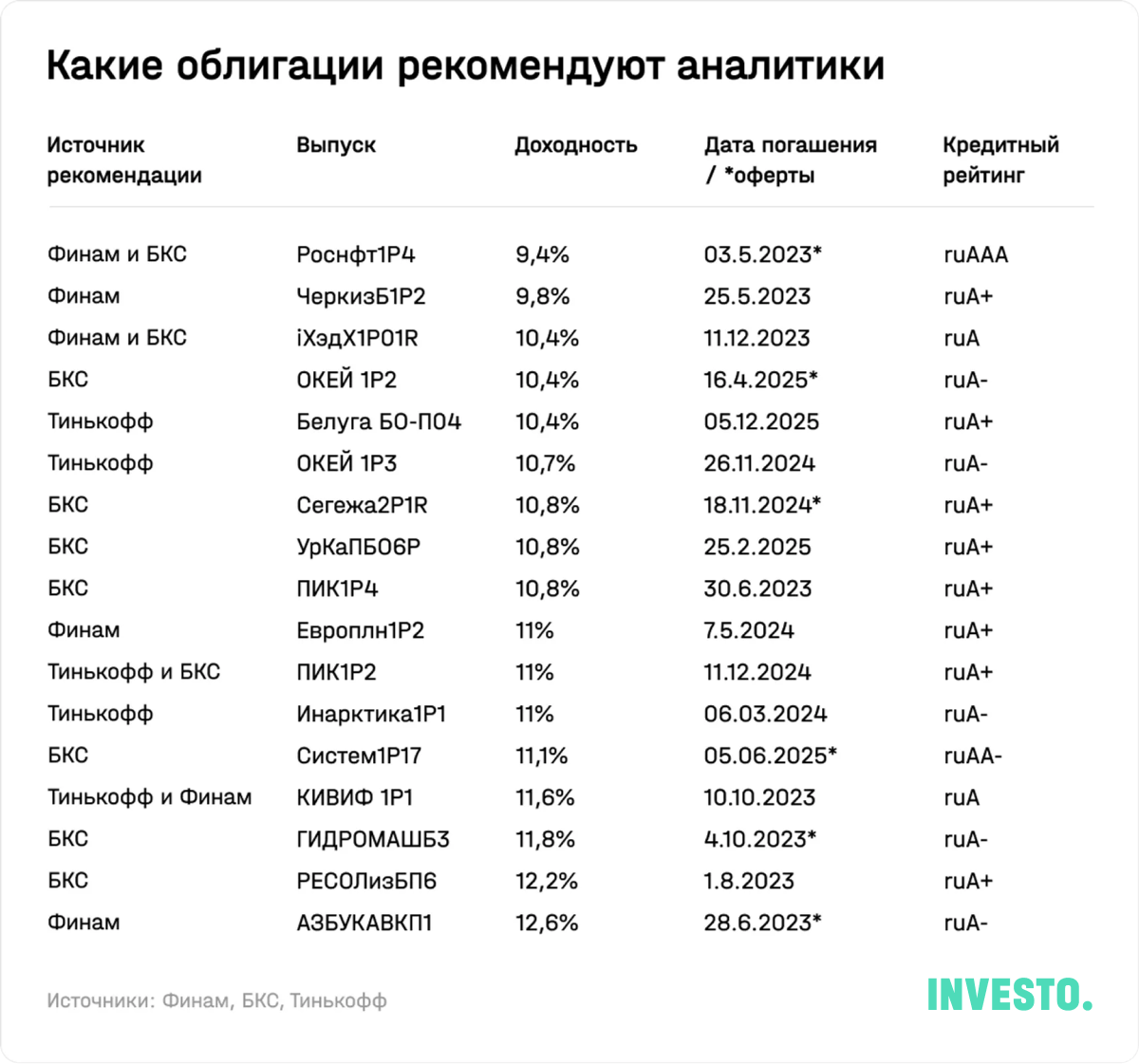 Какие облигации рекомендуют аналитики