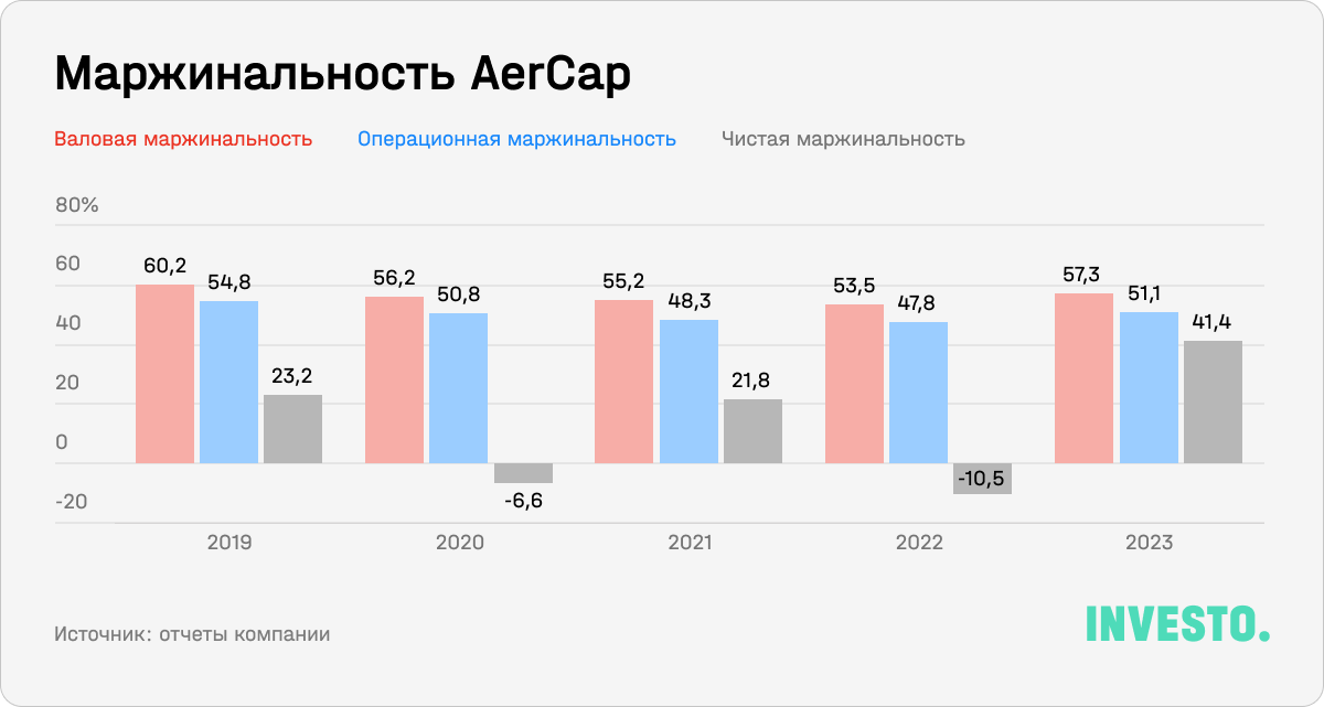 Маржинальность AerCap