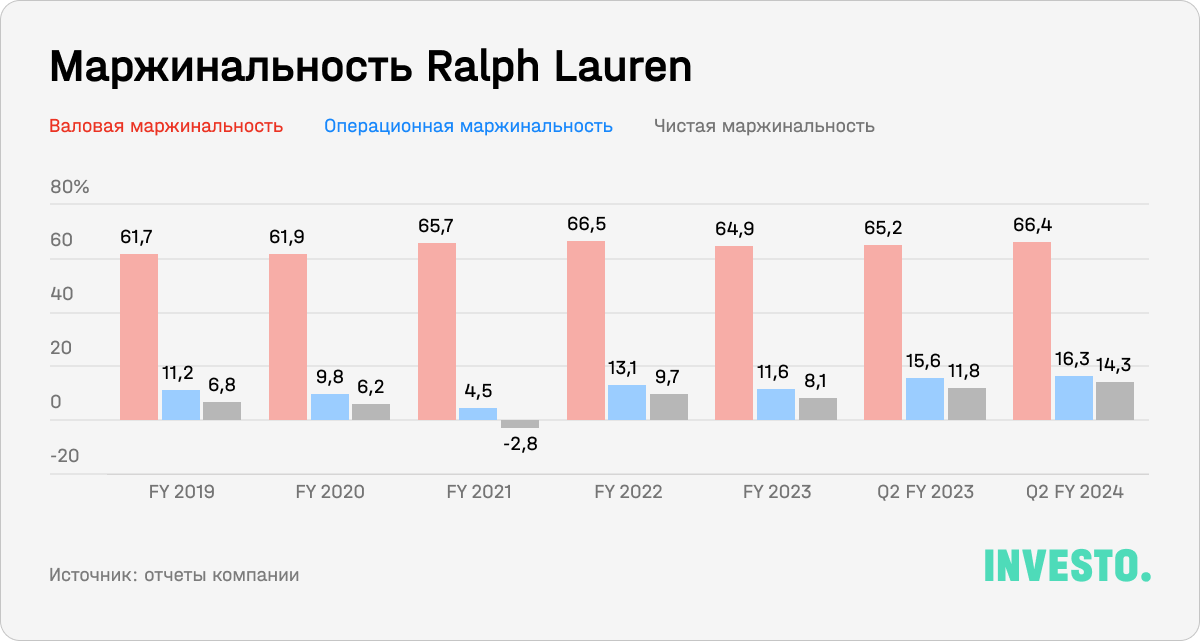 Маржинальность Ralph Lauren