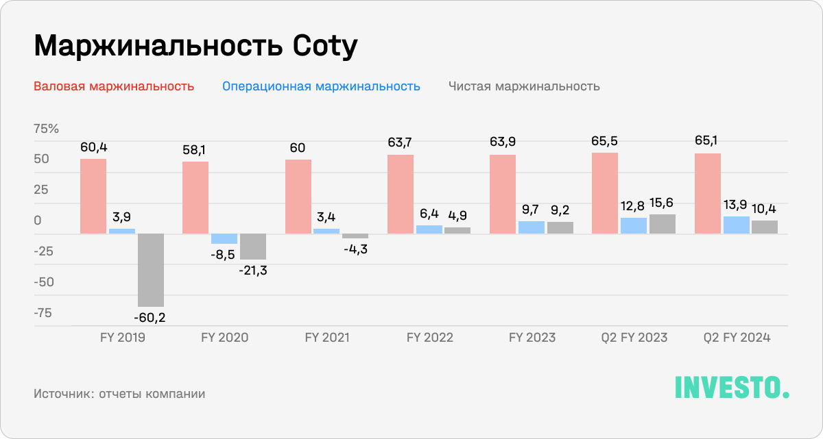 Маржинальность Coty