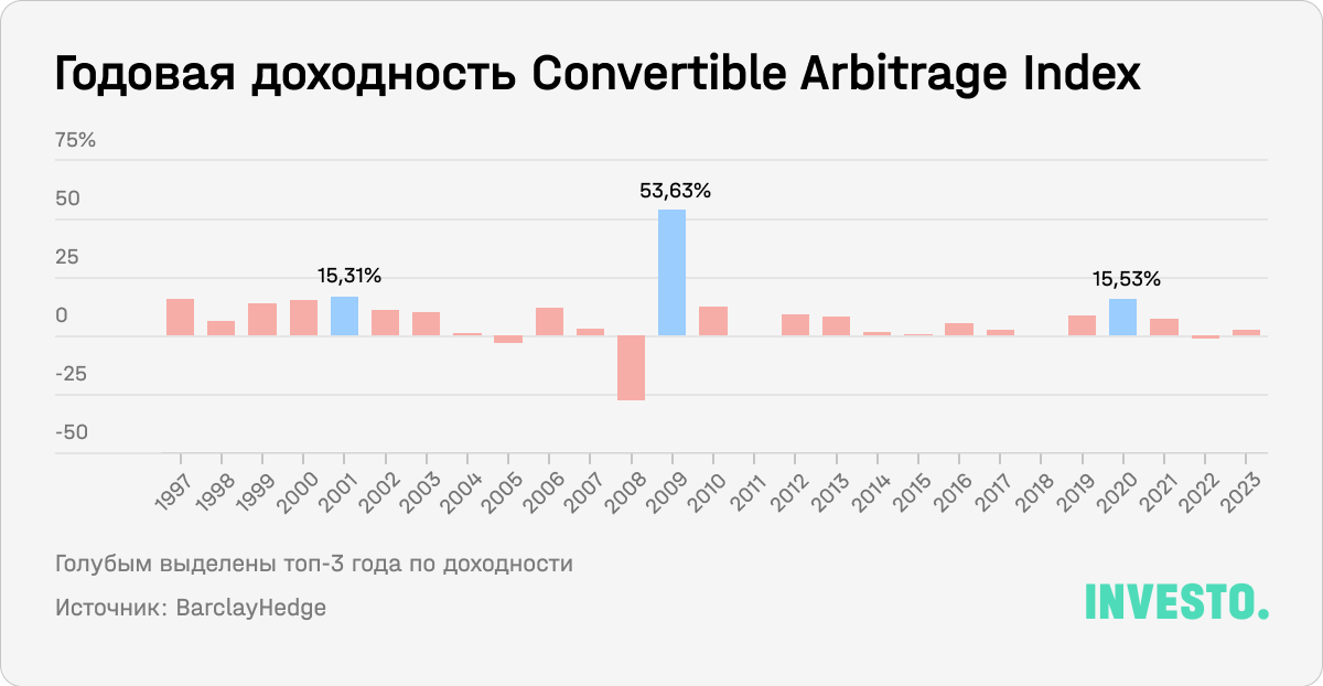 Годовая доходность Convertible Arbitrage Index