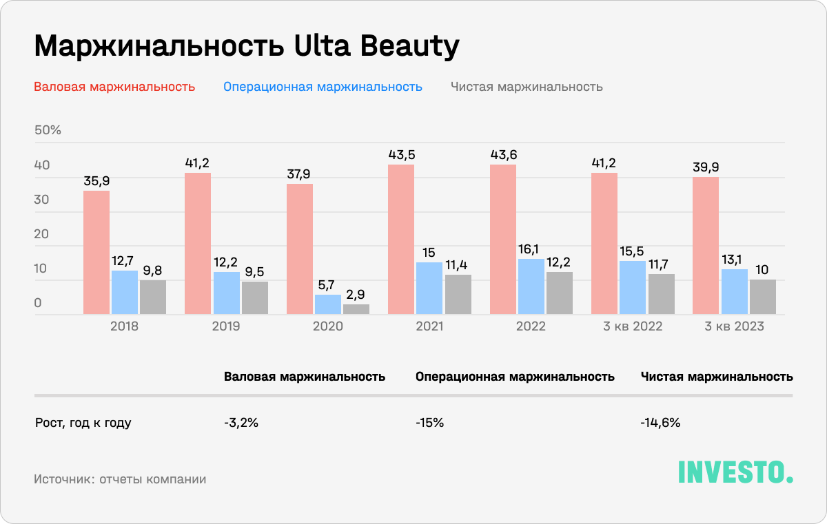 Маржинальность Ultra Beauty