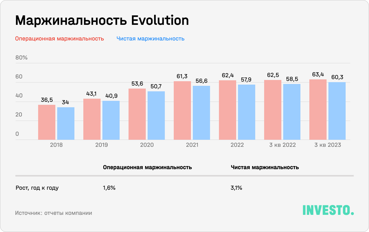 Маржинальность Evolution