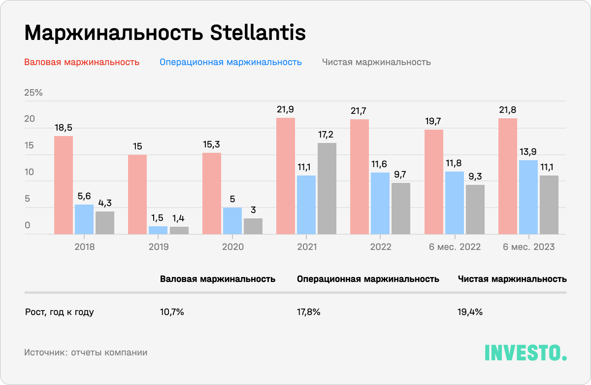 Маржинальность Stellantis