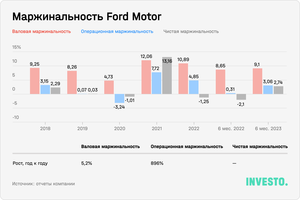 Маржинальность Ford Motor