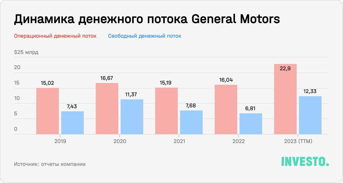 Динамика денежного потока General Motors