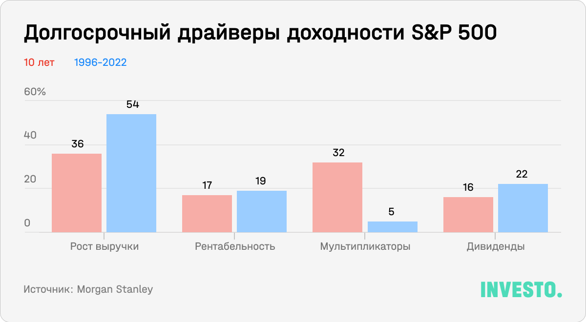 Долгосрочные драйверы доходности S&P 500