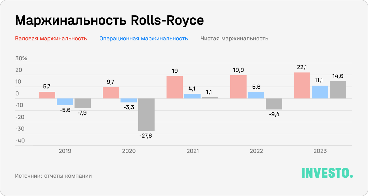 Маржинальность Rolls-Royce