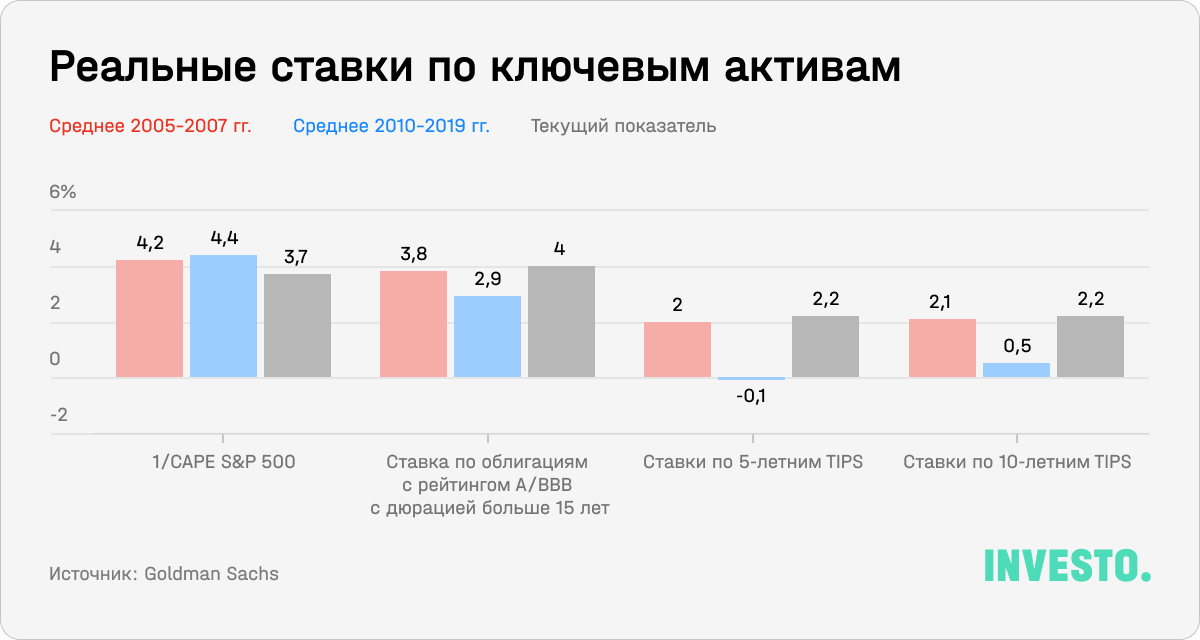 Реальные ставки по ключевым активам