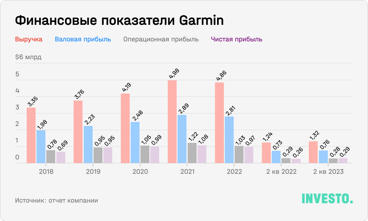 Финансовые показатели Garmin