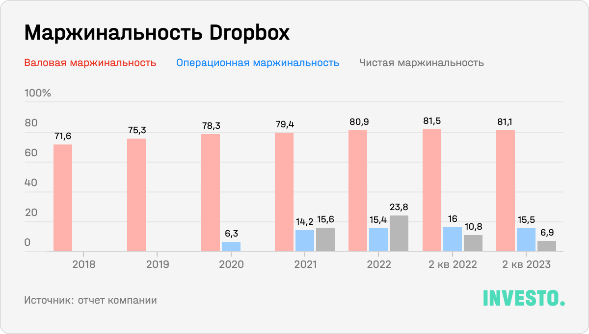 Маржинальность Dropbox