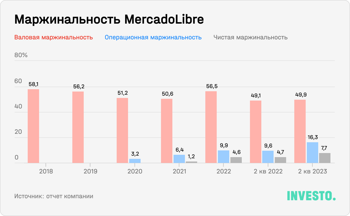 Маржинальность MercadoLibre