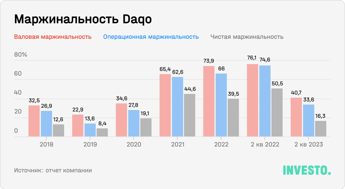 Маржинальность Daqo