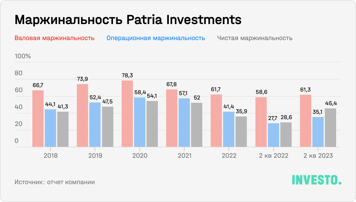 Маржинальность Patria Investments