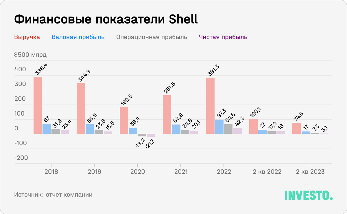 Финансовые показатели Shell