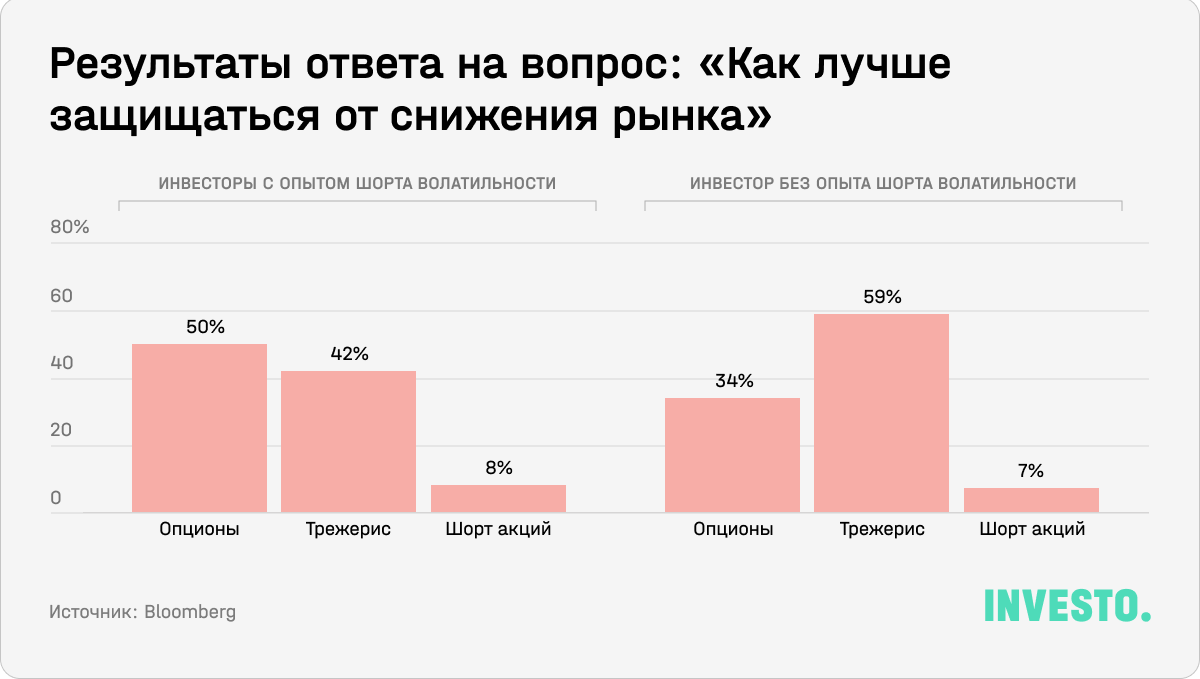 Результаты ответа на вопрос: «Как лучше защищаться от снижения рынка»