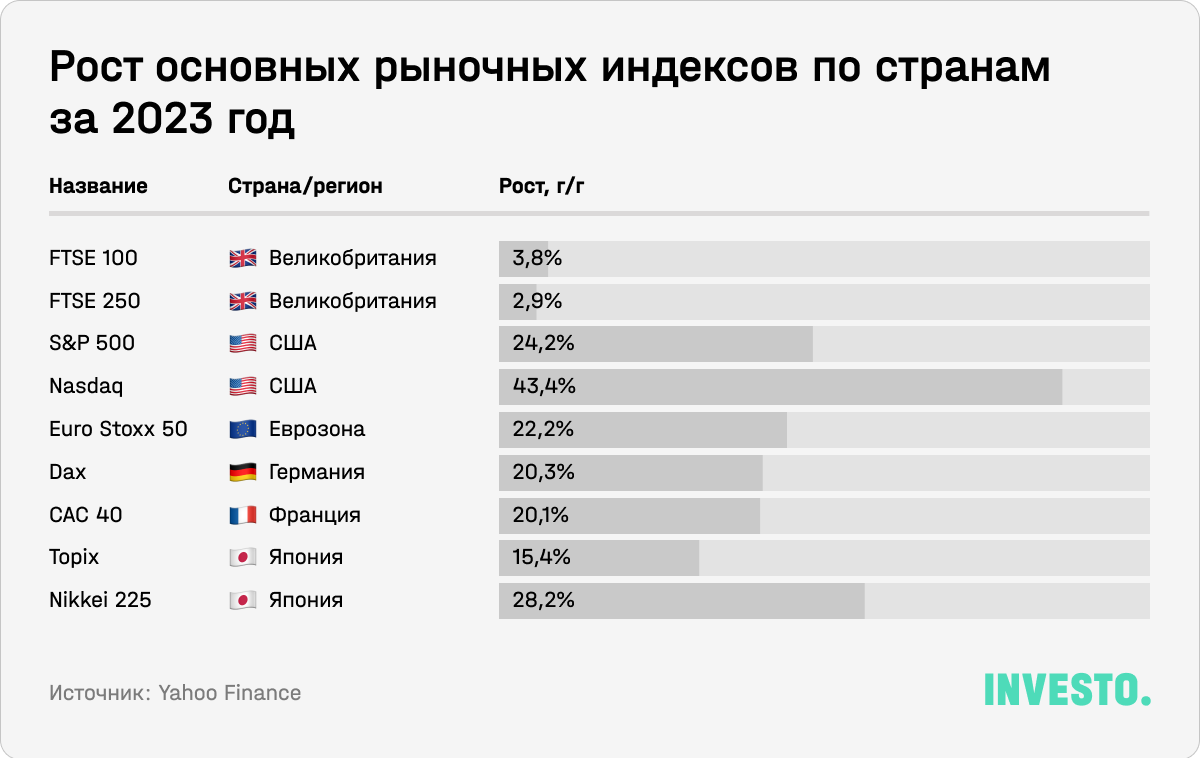 Рост основных рыночных индексов по странам за 2023 год