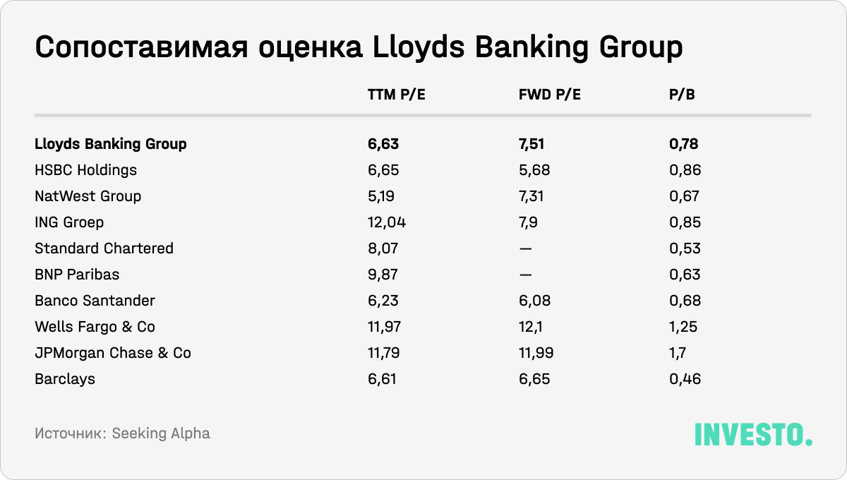 Сопоставимая оценка Lloyds Banking Group