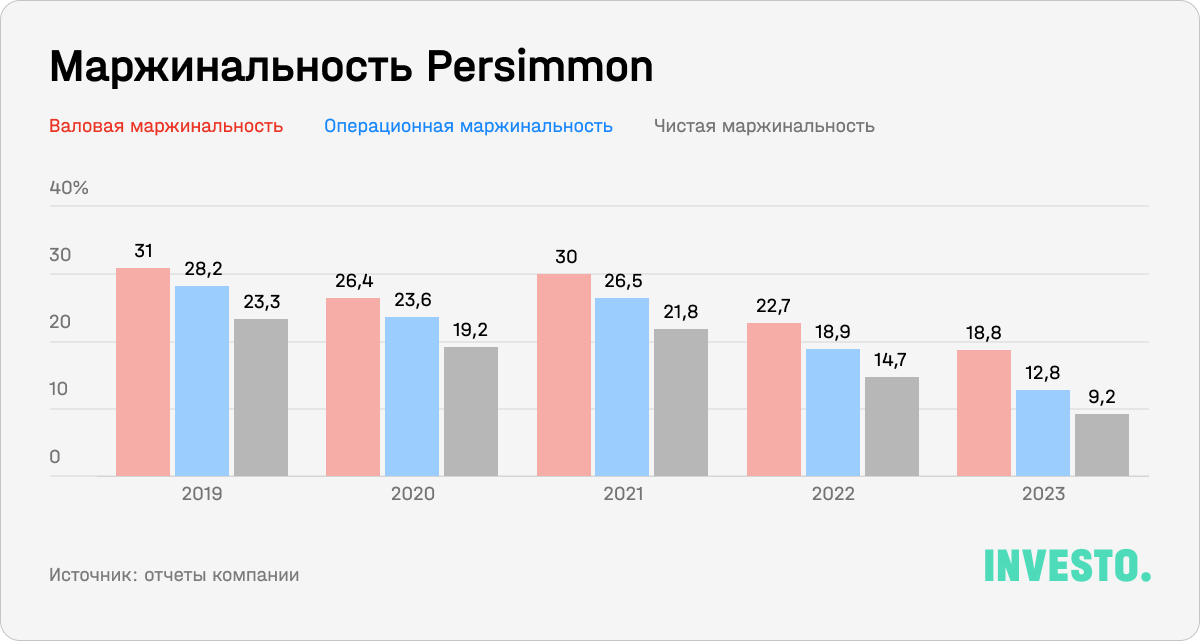 Маржинальность Permission