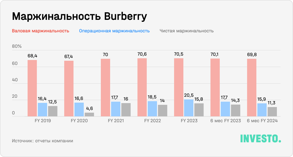 Маржинальность Burberry