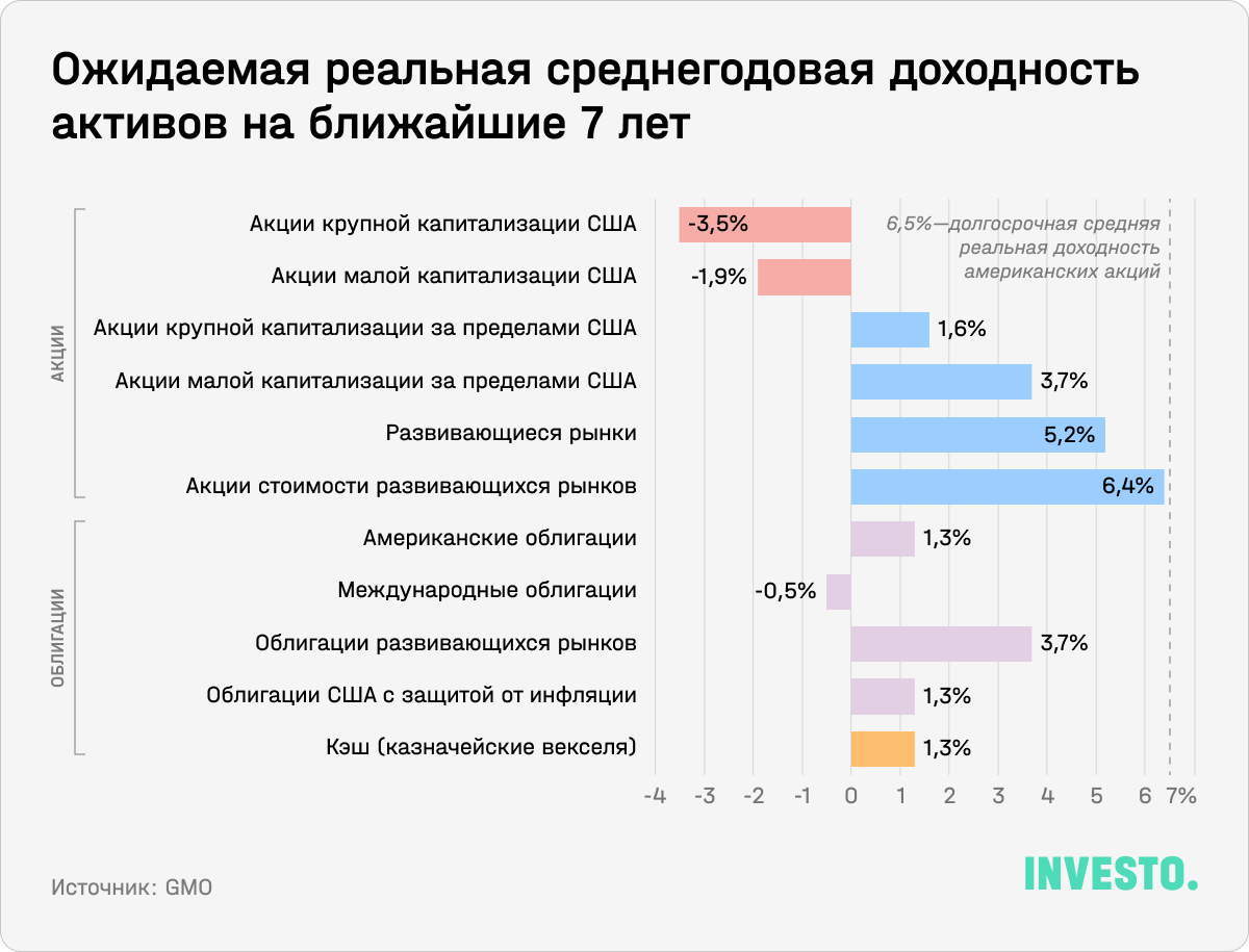 Ожидаемая реальная среднегодовая доходность активов на ближайшие 7 лет