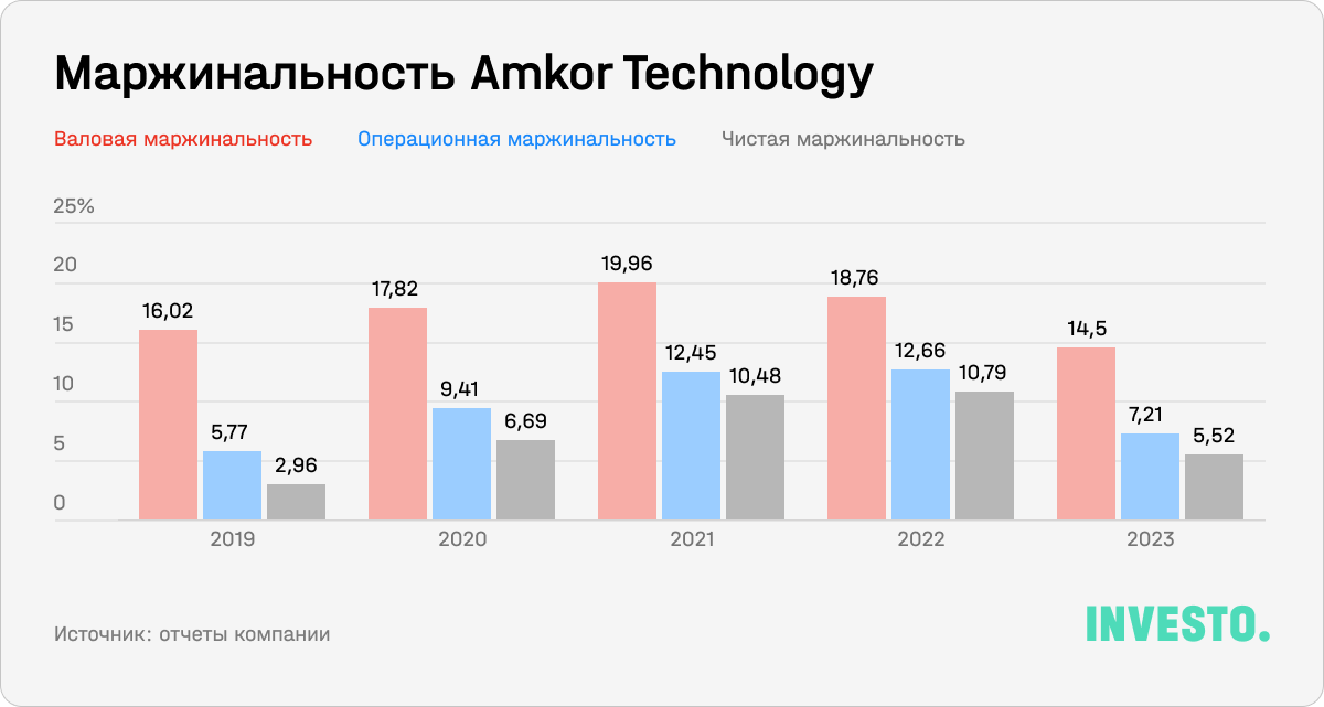 Маржинальность Amkor Technology