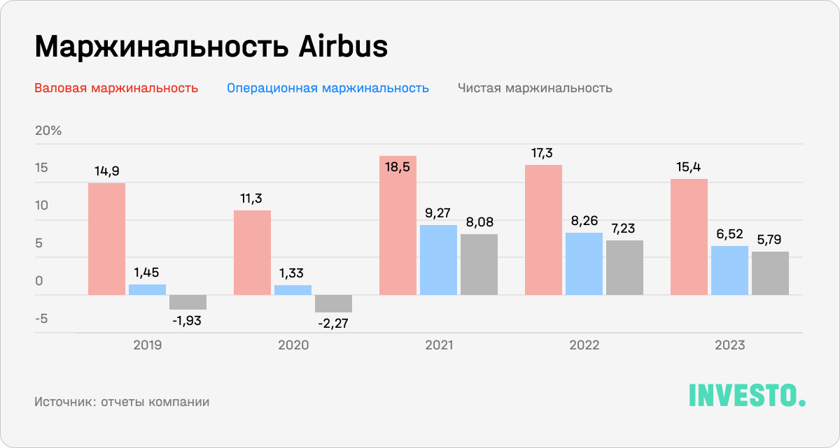 Маржинальность Airbus