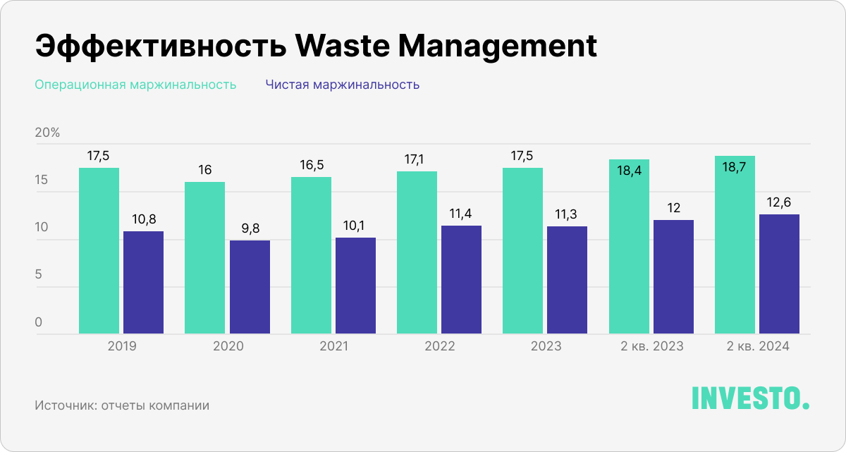 Эффективность Waste Management