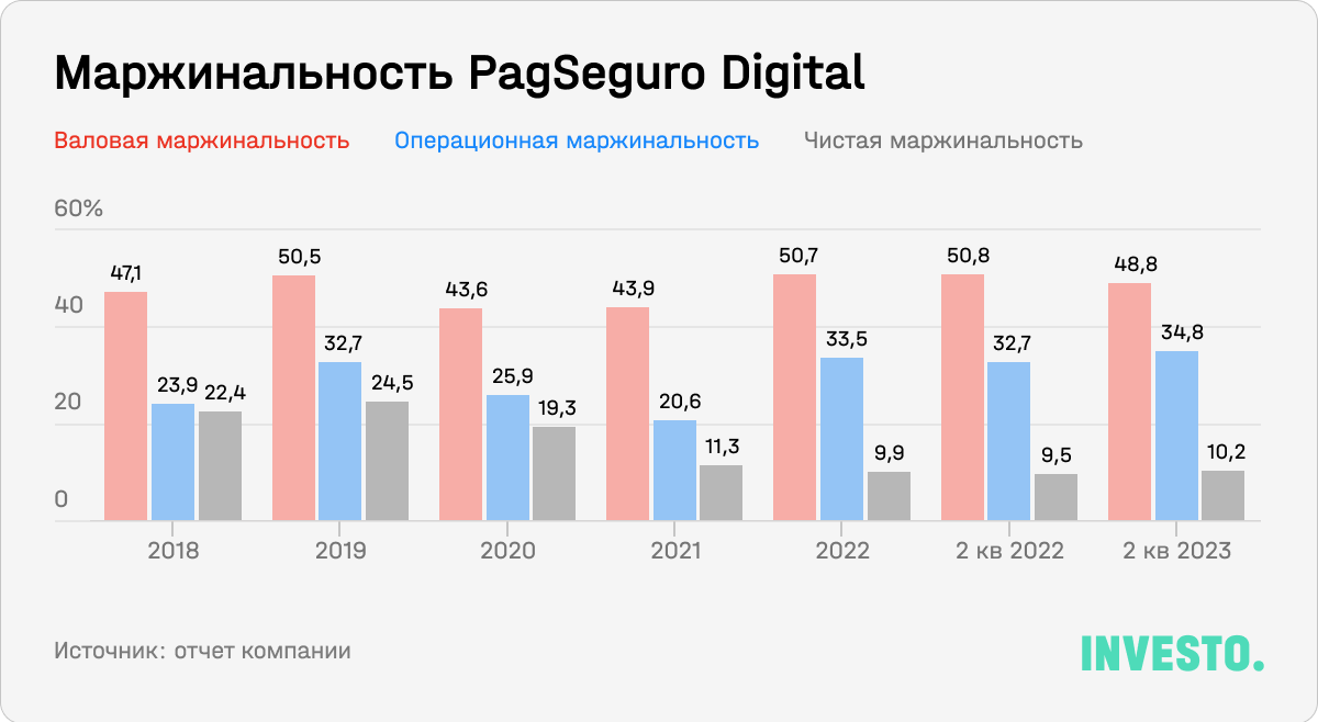 Маржинальность Pagseguro Digital