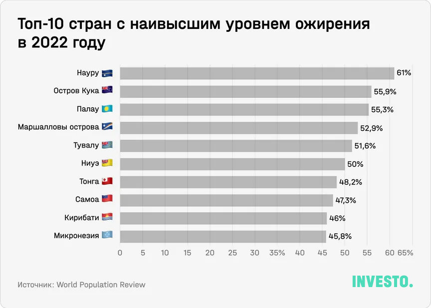 Топ-10 стран с наивысшим уровнем ожирения в 2022 году