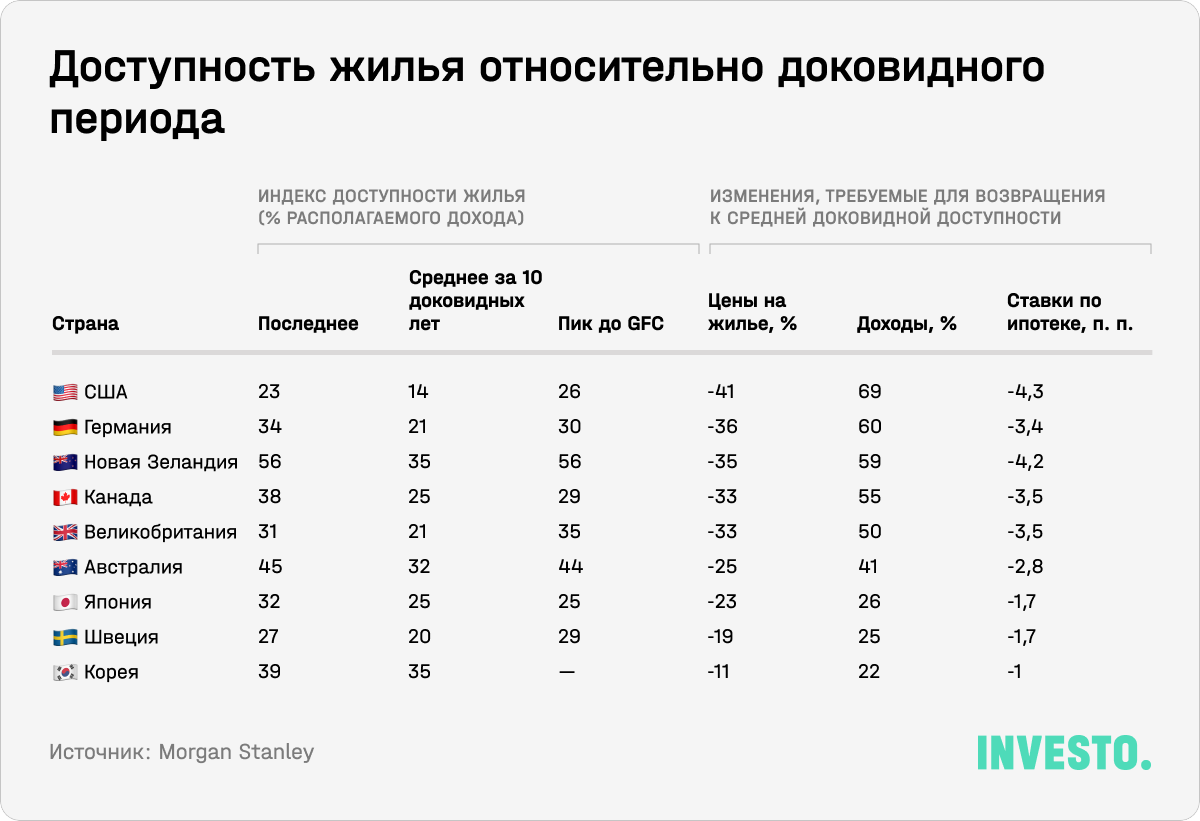 Доступность жилья относительно доковидного периода