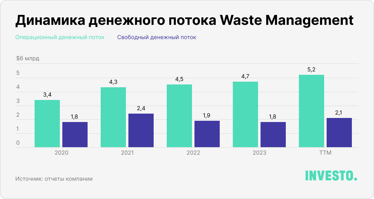 Динамика денежного потока Waste Management