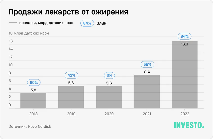 Продажи лекарств от ожирения