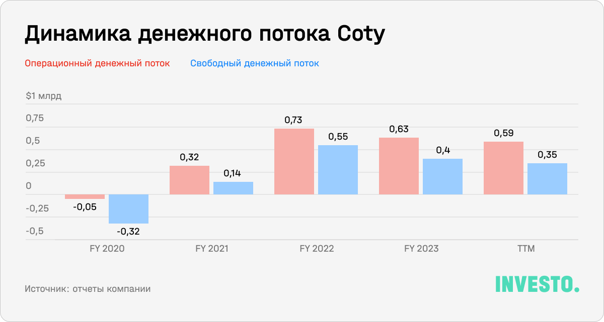 Динамика денежного потока Coty