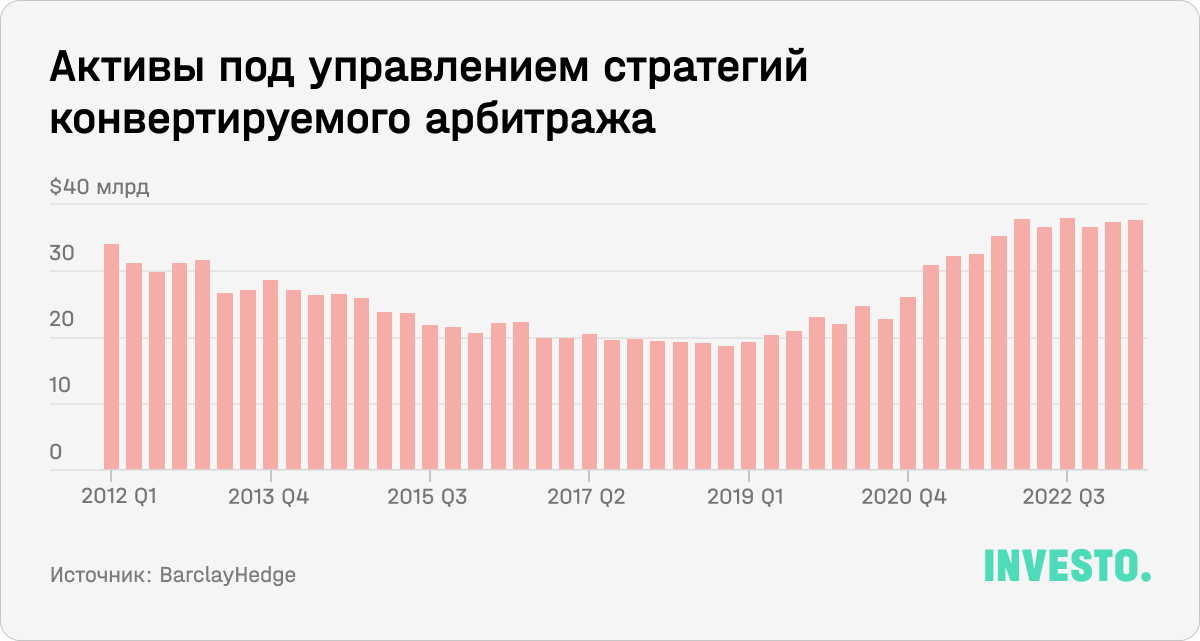 Активы под управлением стратегий конвертируемого арбитража