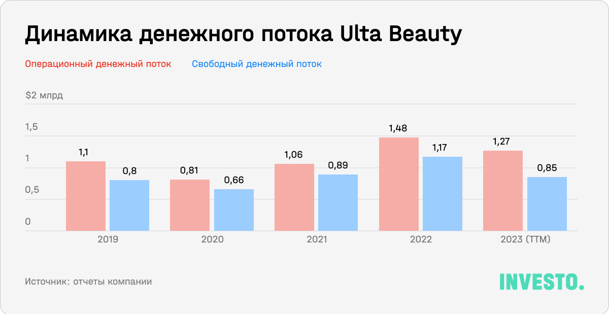 Динамика денежного потока Ultra Beauty