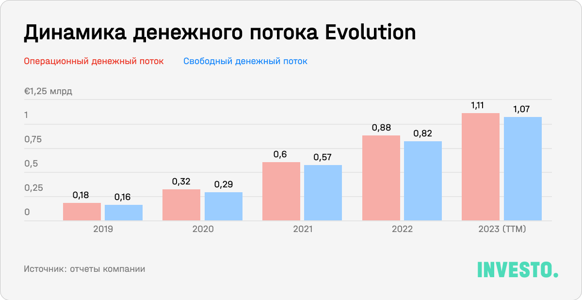 Динамика денежного потока Evolution