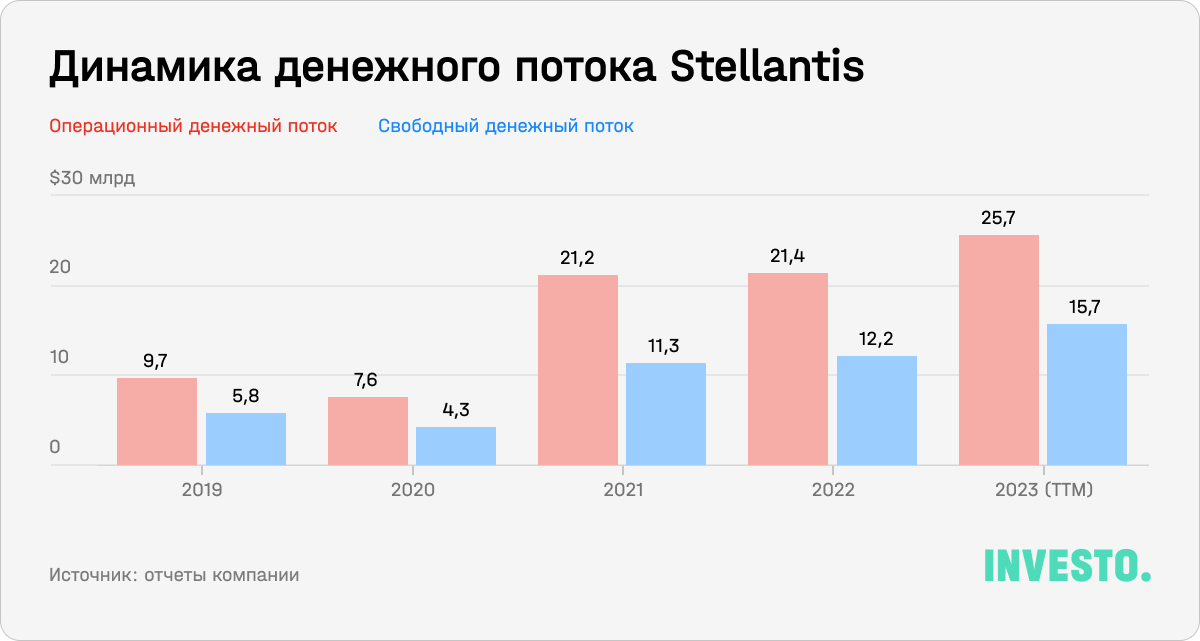 Динамика денежного потока Stellantis